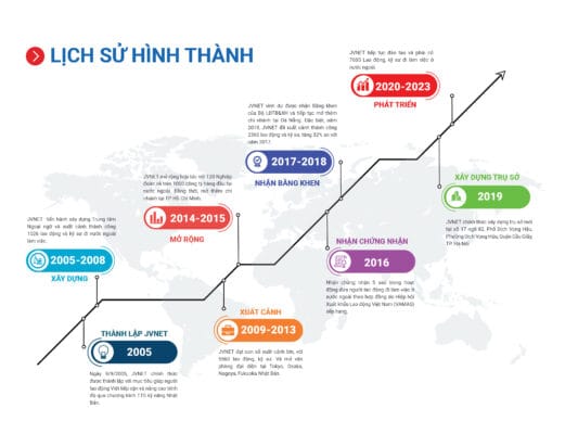 lịch sử công ty jvnet